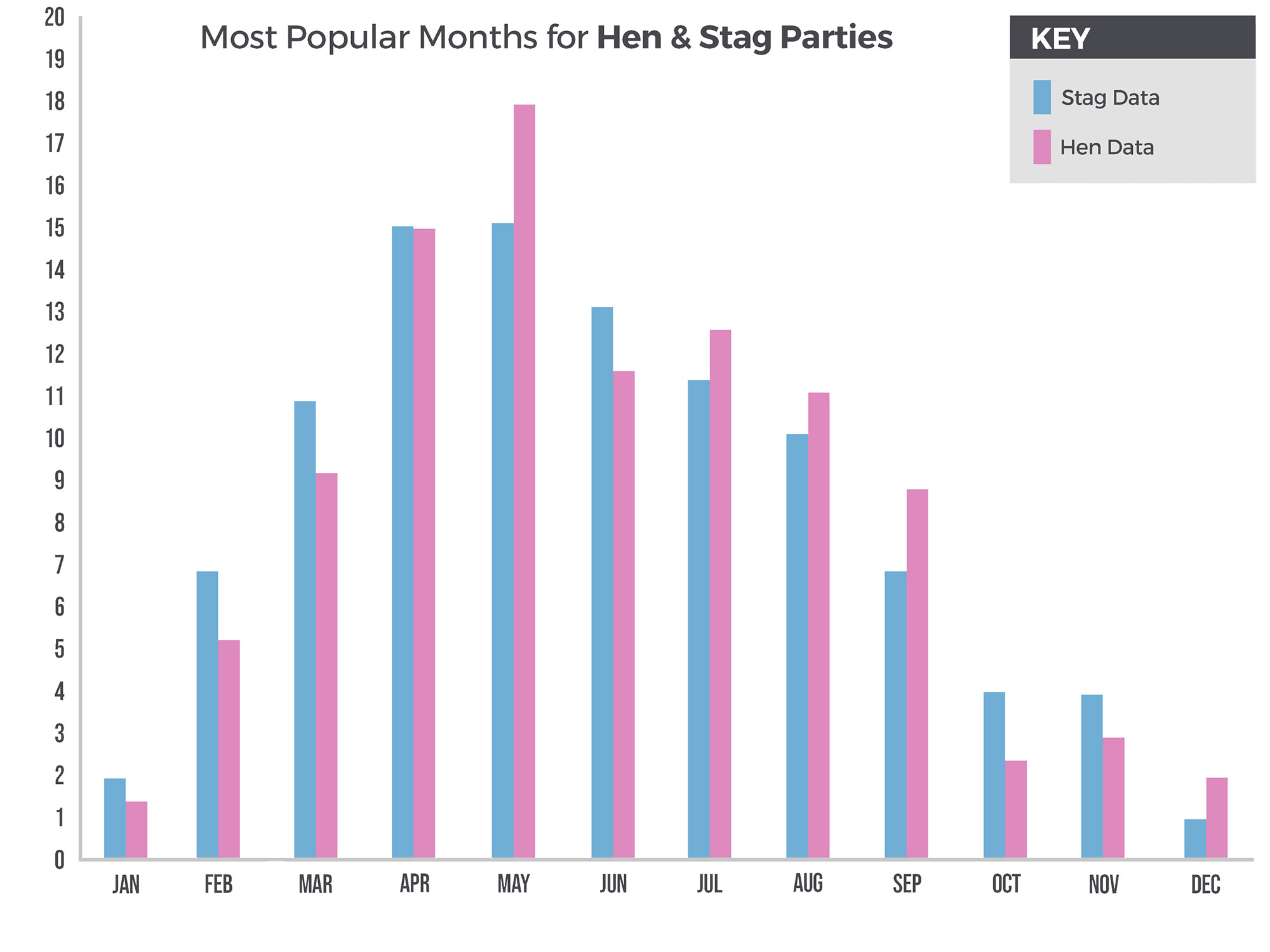 The Great Big Stag & Hen Do Trends Analysis - Month