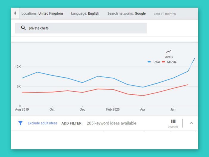 Google Search Trend - Private Chefs