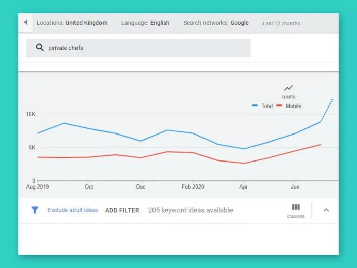Google Search Trend - Private Chefs