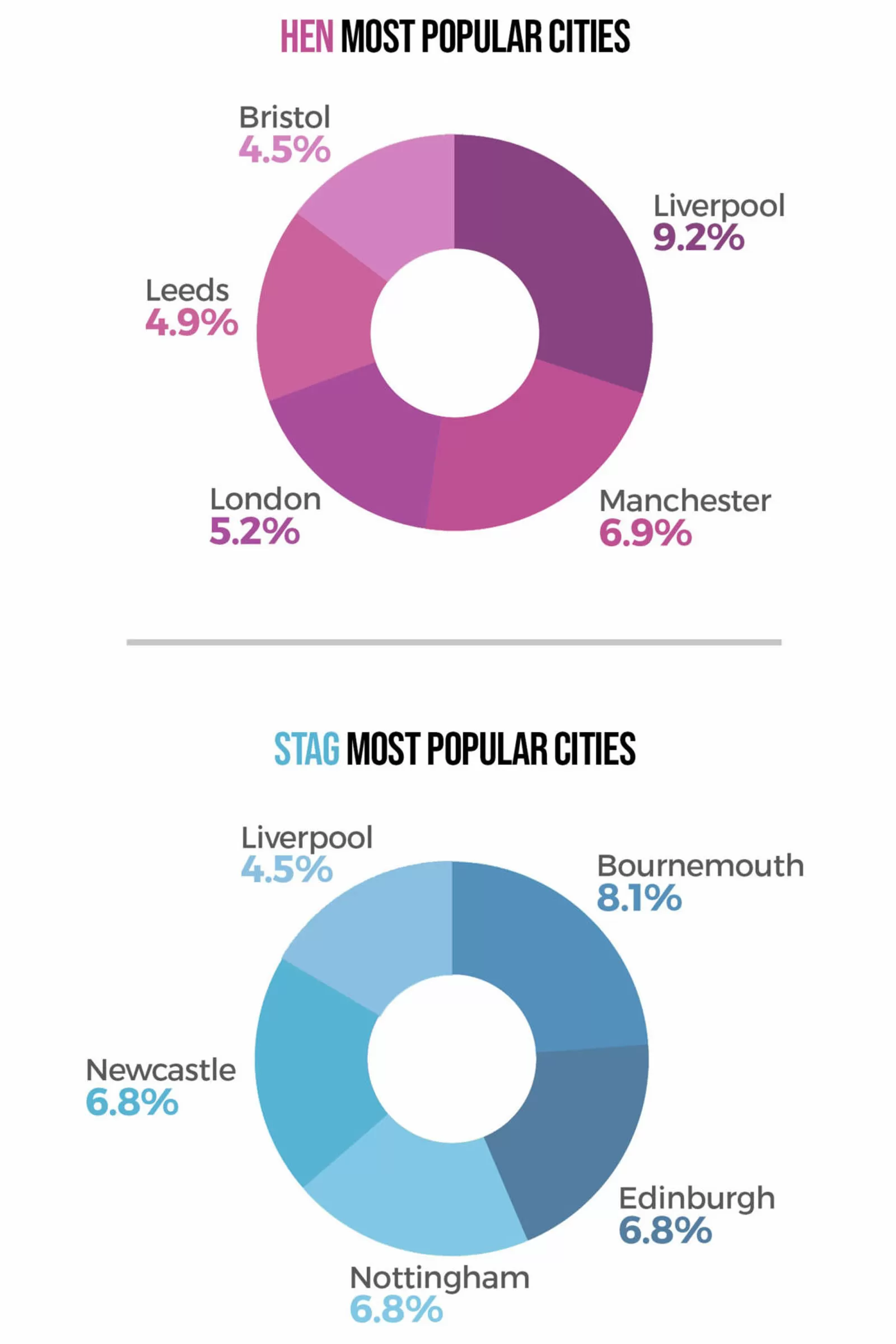 The Great Big Stag & Hen Do Trends Analysis - Charts The Great Big Stag & Hen Do Trends Analysis - Charts