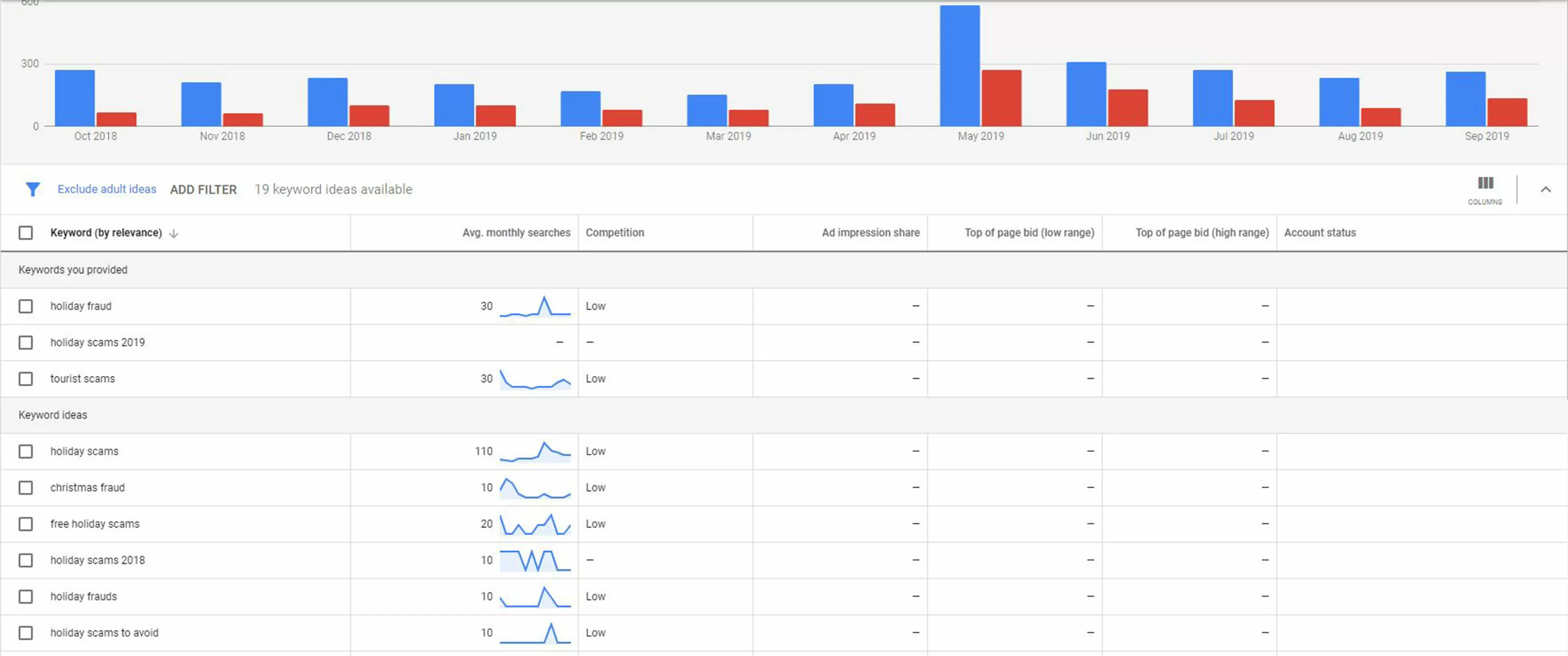 Tourist Scams - Statistics