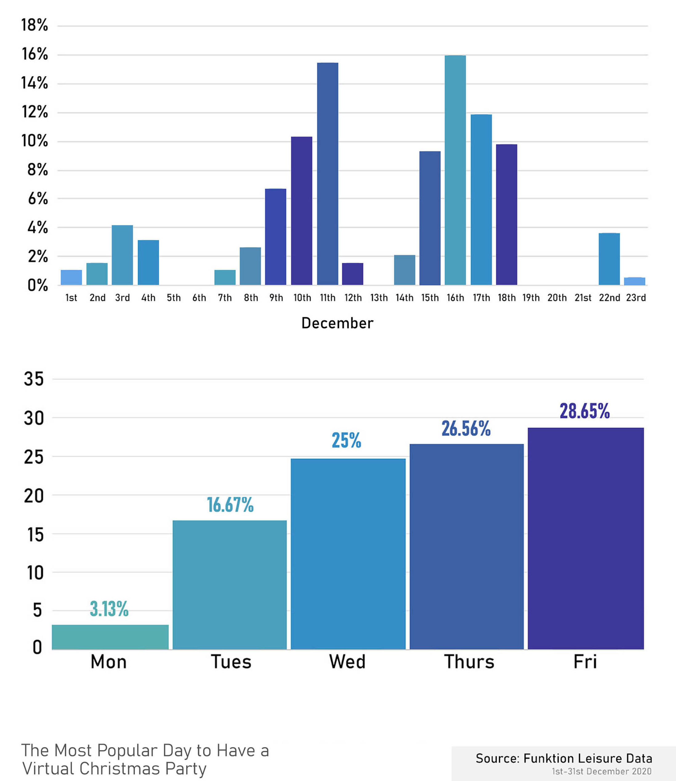2020 Virtual Christmas Party Trends Industry Report & Statistics