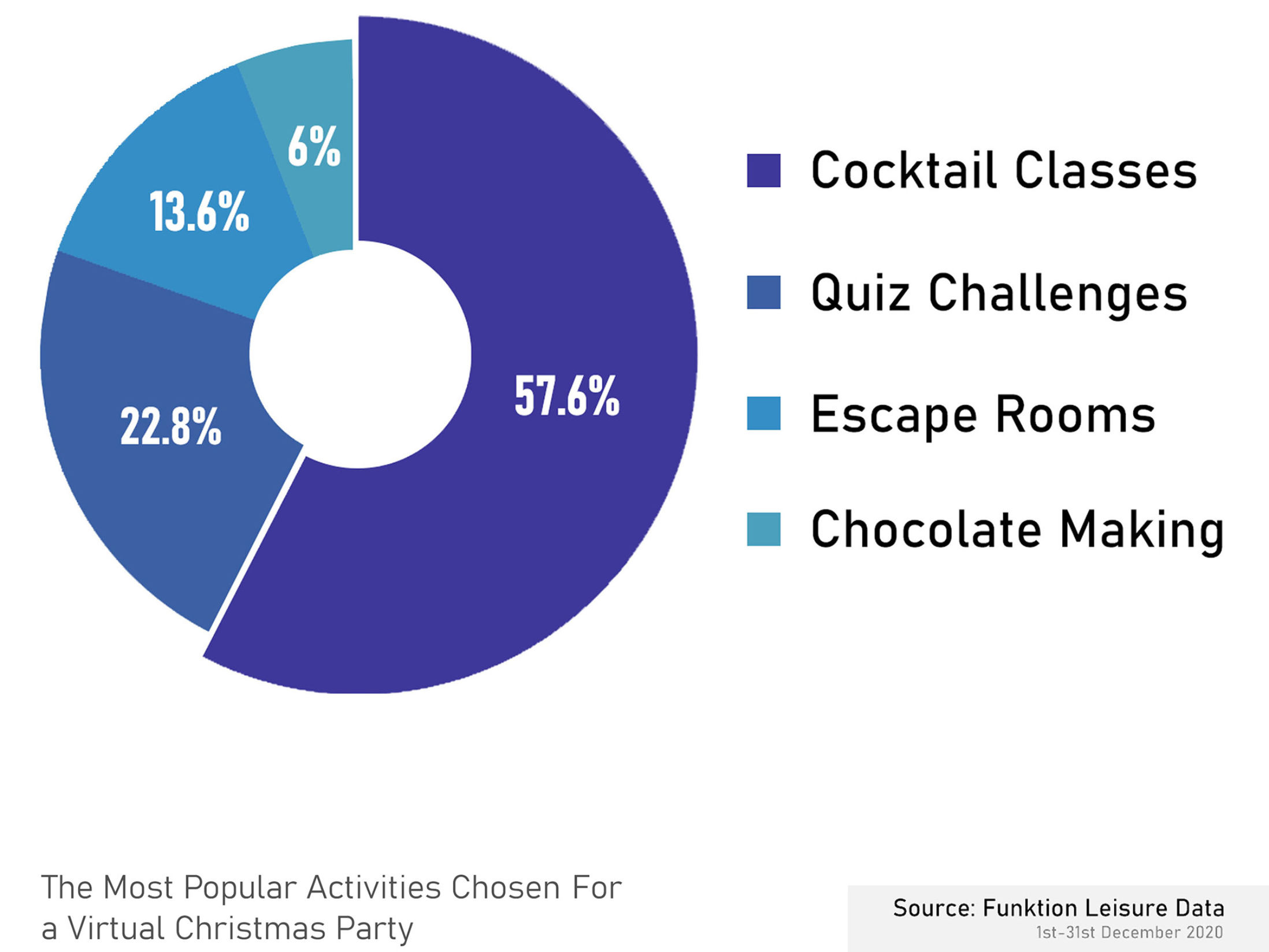 The Most Popular Activities Chosen for a Virtual Christmas Party