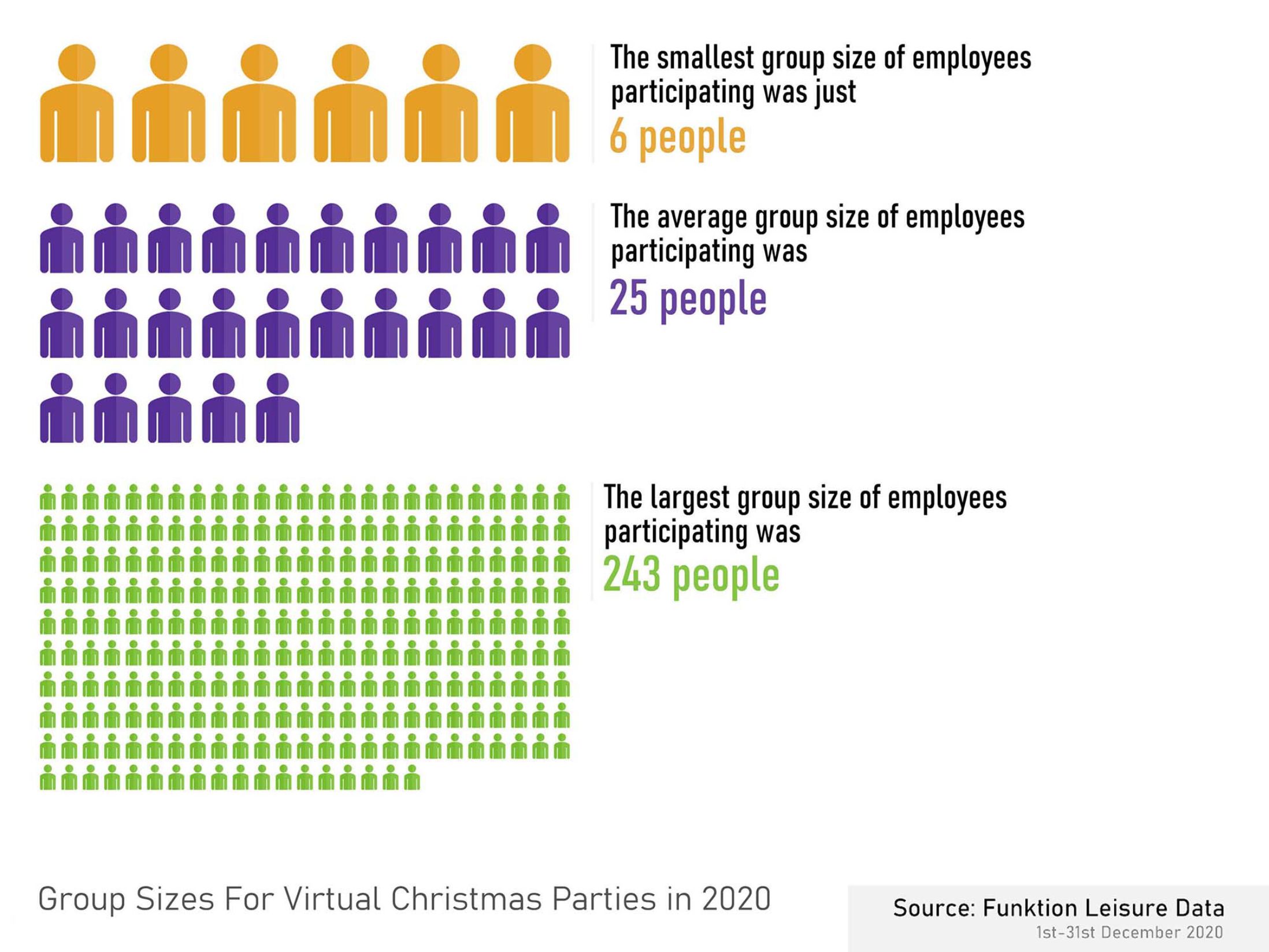 Group Sizes for Virtual Christmas Parties in 2020