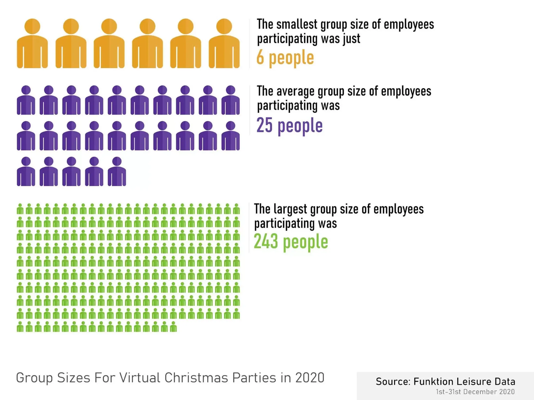 Group Sizes for Virtual Christmas Parties in 2020