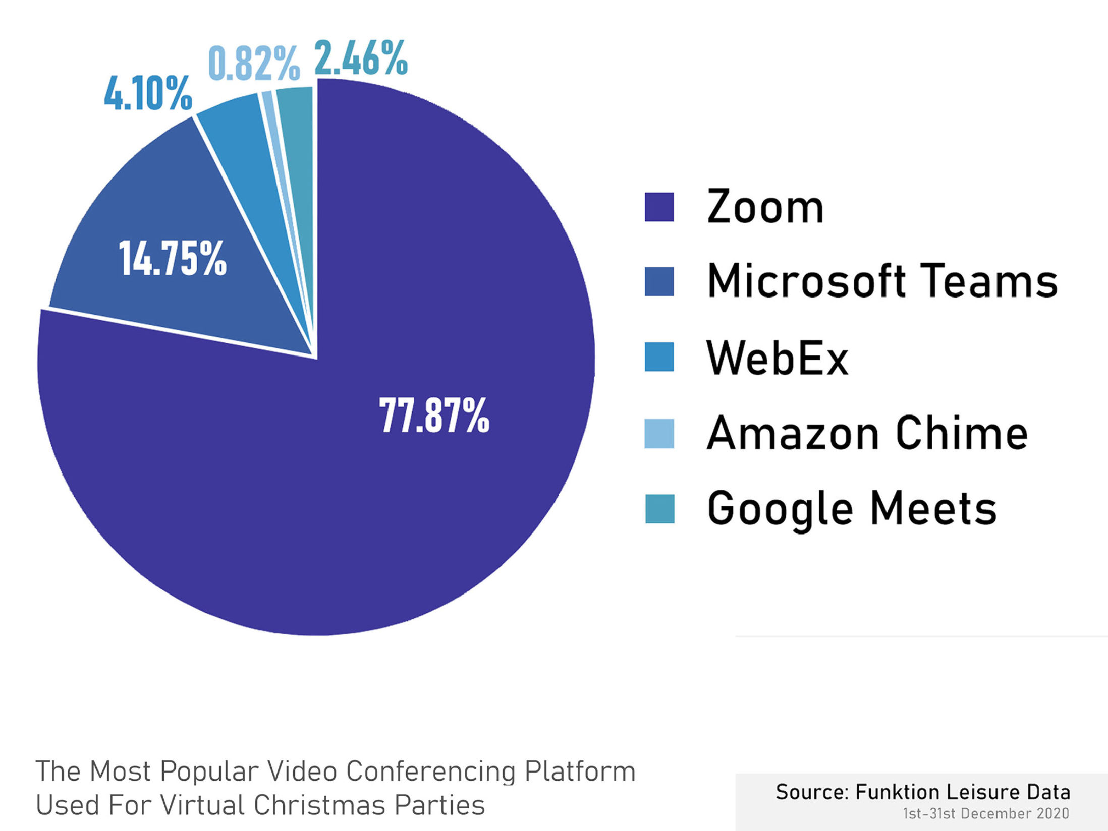 Most Popular Video Conferencing Platform for Virtual Christmas Parties