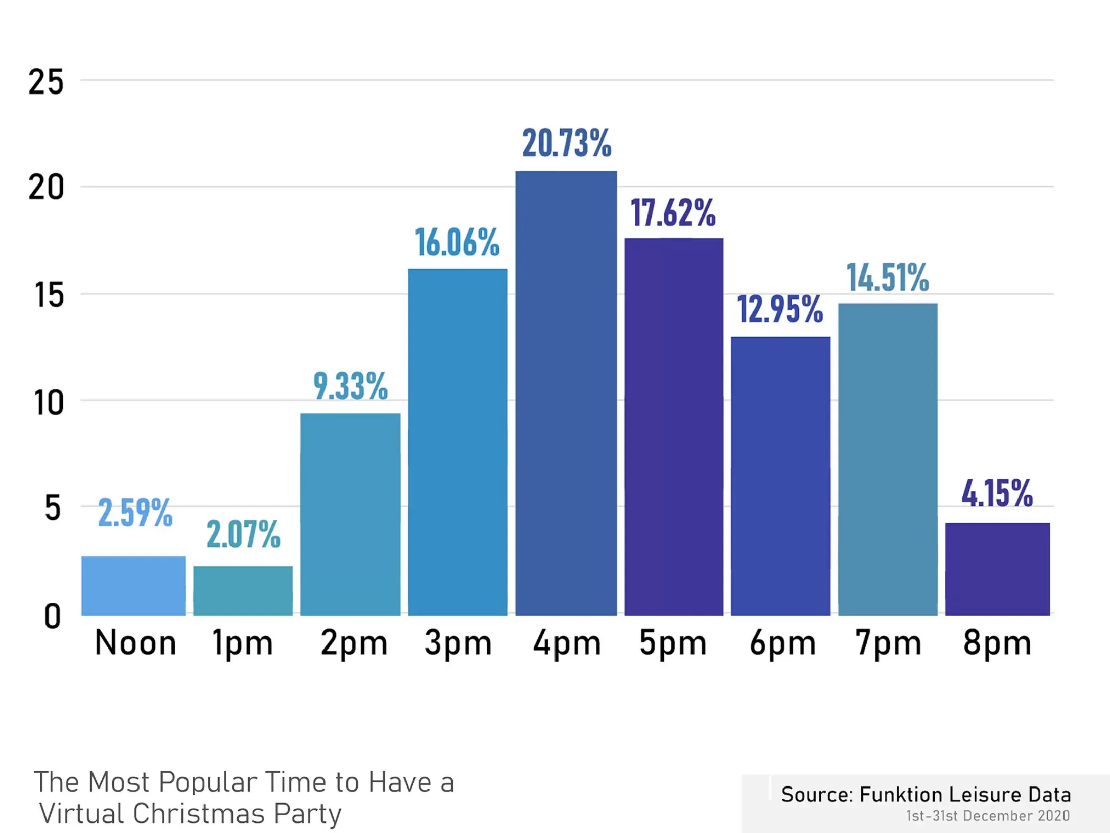 The Most Popular Time to Host a Virtual Christmas Party