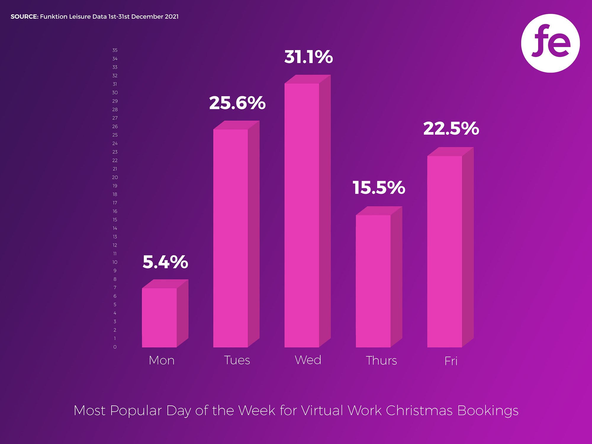 The Most Popular Days for a Virtual Christmas Party