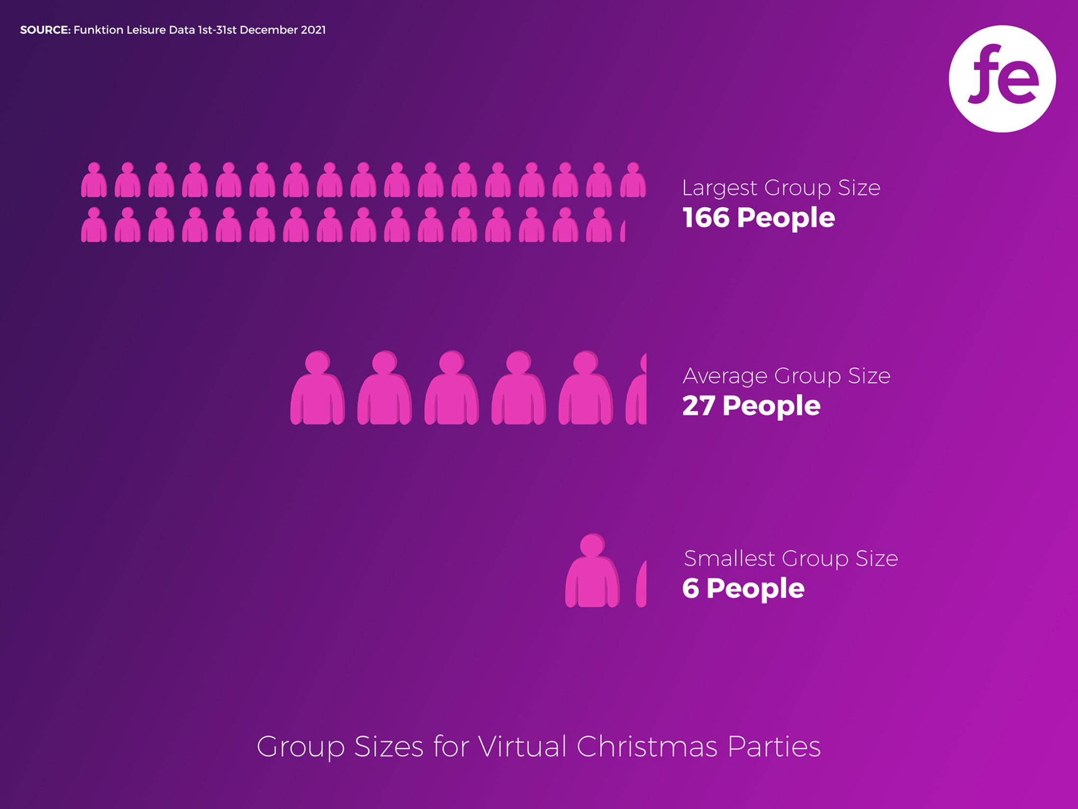 Group Sizes for Virtual Christmas Parties in 2021