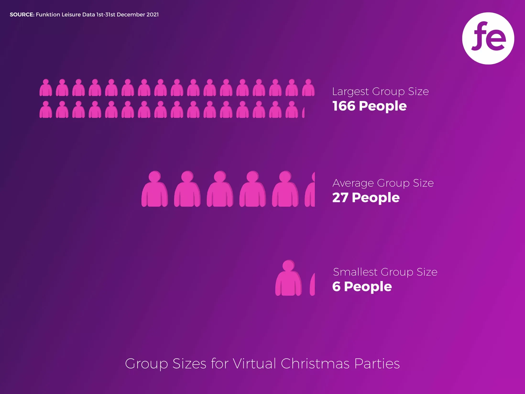 Group Sizes for Virtual Christmas Parties in 2021
