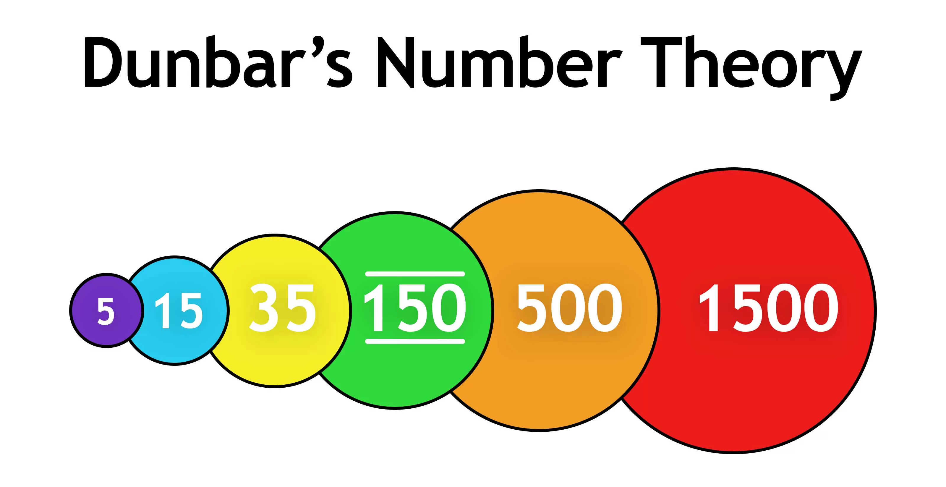 Dunbar Number Theory Dunbar Number Theory