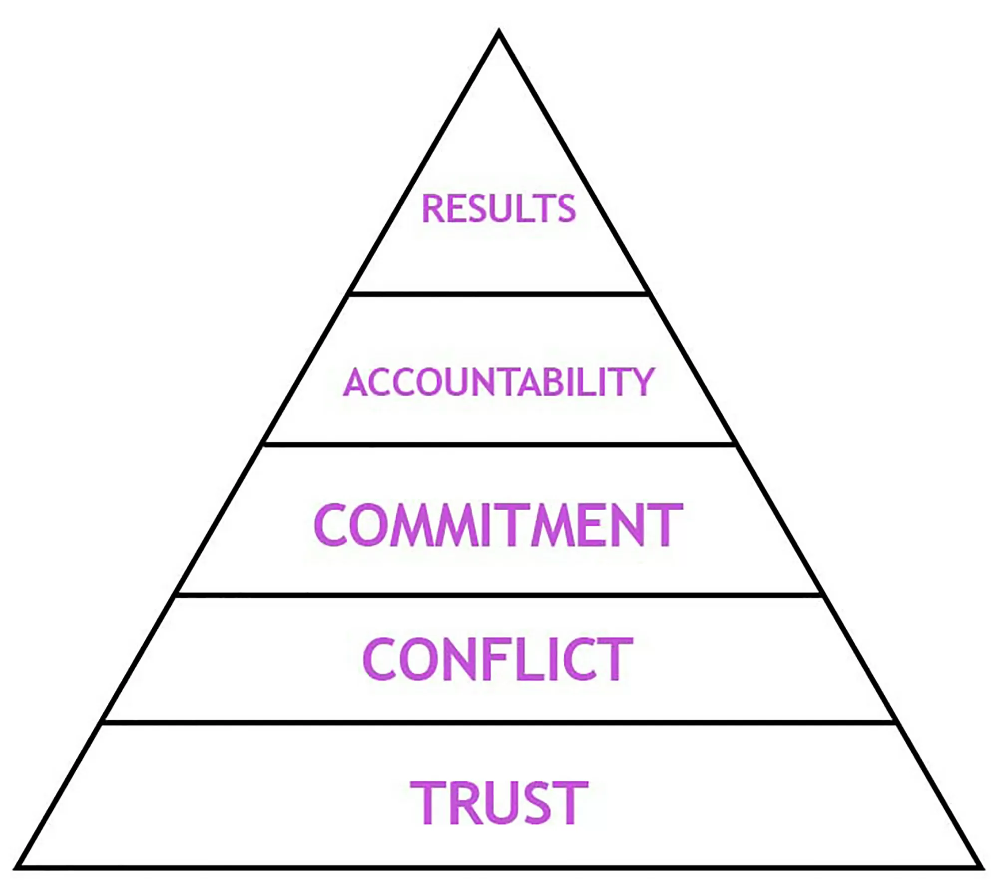 Patrick Lencioni - 5 Dysfunctions of a Team Patrick Lencioni - 5 Dysfunctions of a Team