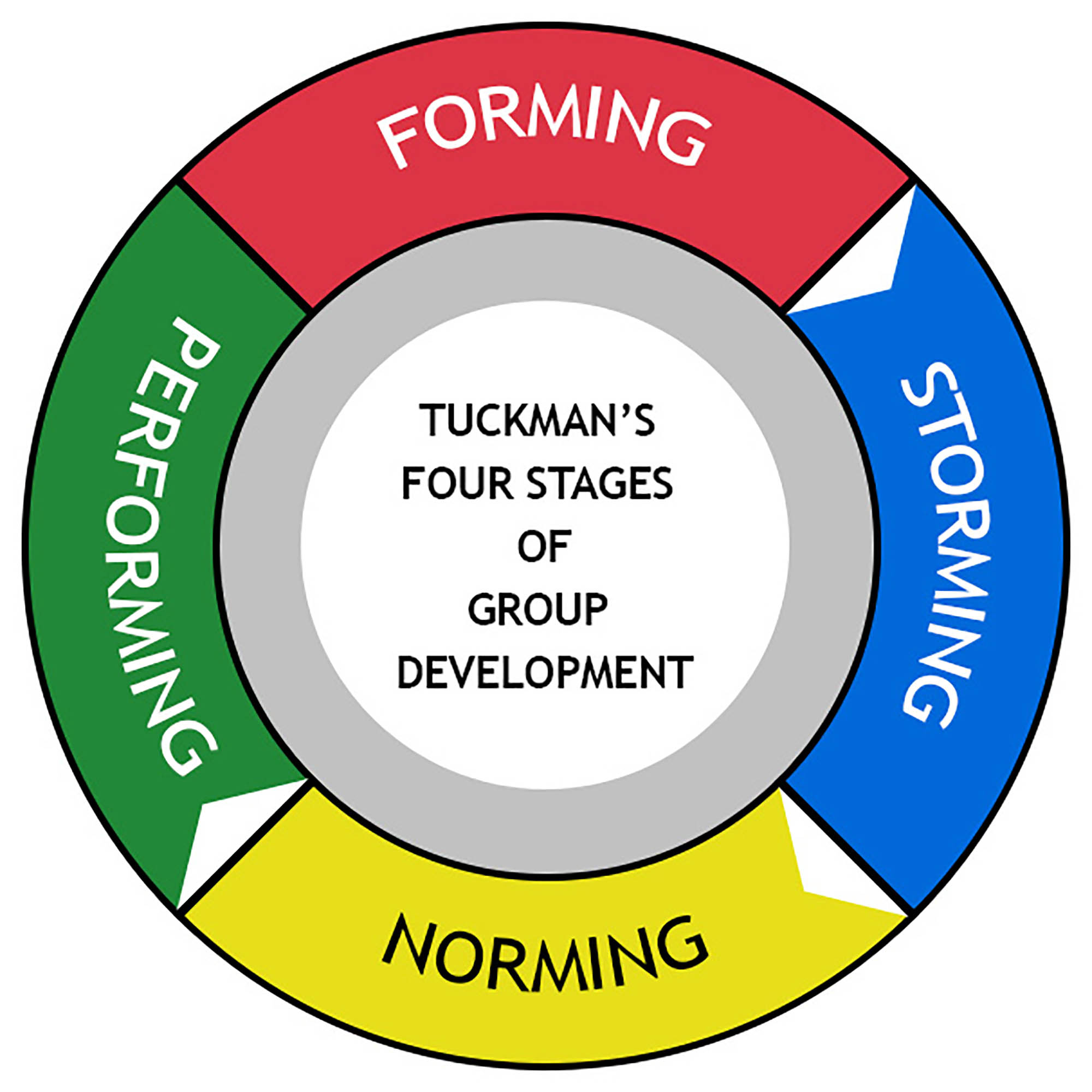 Tuckman's Theory Diagram